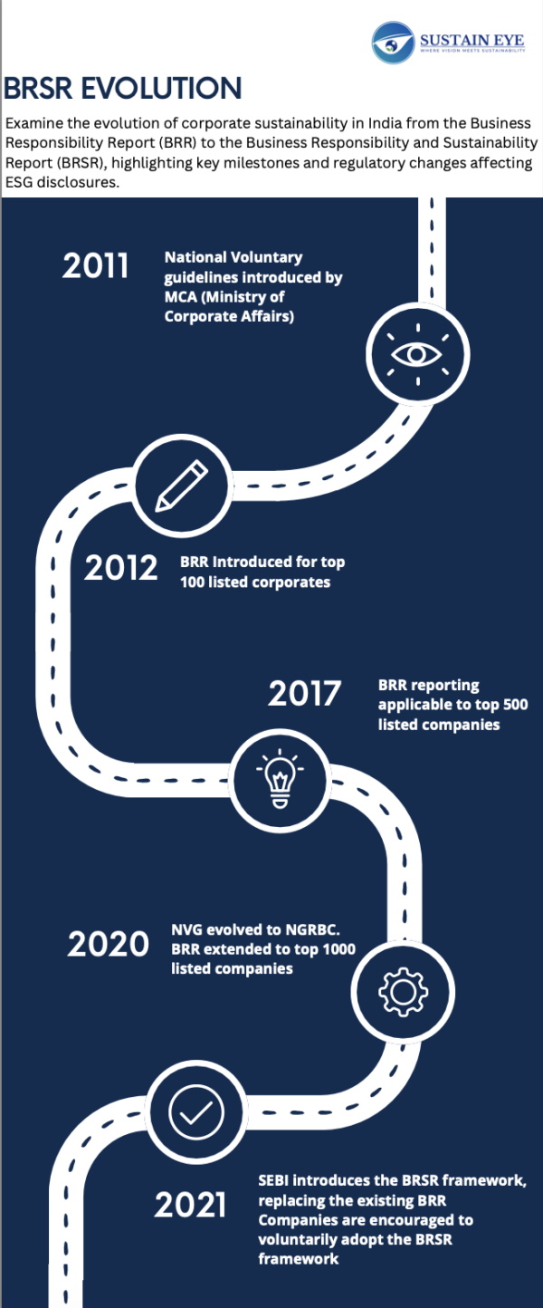 BRSR Timeline